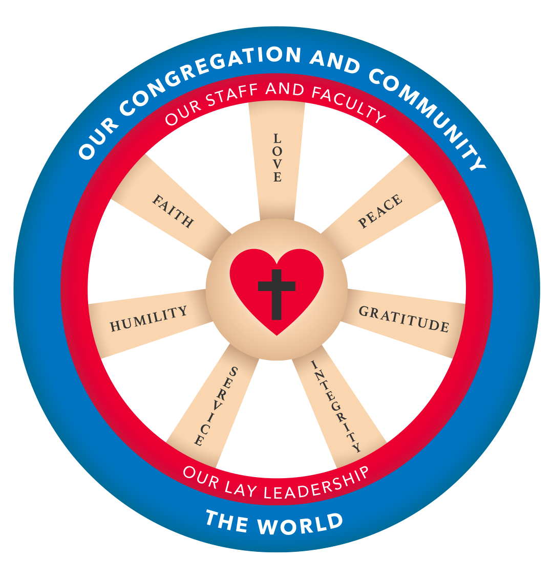 Study of Seven Core Values of Christ Lutheran Church and School ...